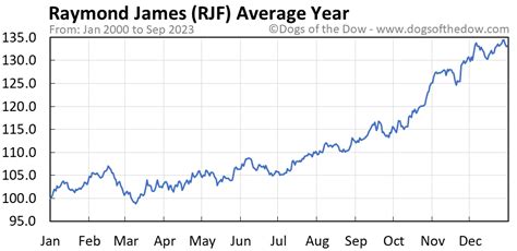 The weighted average target price per Raymond James Financial share in May 2025 is: 129.57. In May, the Positive dynamics for Raymond James Financial, Inc. shares will prevail with possible monthly volatility of 4.998% volatility is expected. Pessimistic target level: 127.58. Optimistic target level: 134.29.